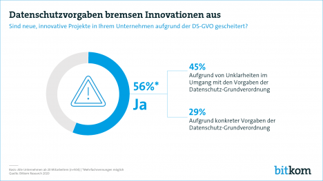 Bei 56 Prozent der Unternehmen sind neue Projekte aufgrund der DSGVO gescheitert -